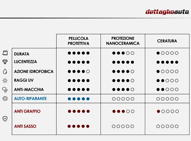 Comparison table between automotive paint protection film and other protection services